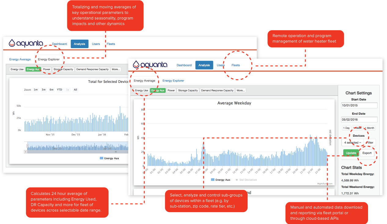 Aquanta Analytics and Fleet Tools